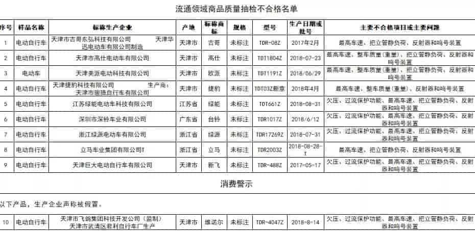 北京市市場監(jiān)督管理局抽查綠能、綠源、捷豹、新飛等品牌十款電動(dòng)自行車不合格