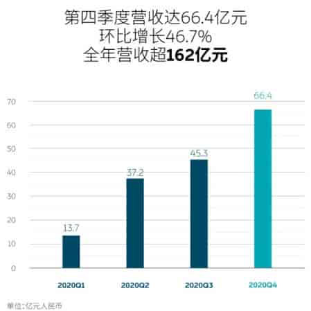 蔚來汽車發(fā)布2020年第四季度及全年未經(jīng)審計(jì)財(cái)務(wù)報(bào)告